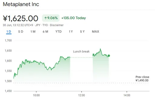 Metaplanet leapfrogged Cleanspark with a 1,005 BTC buy ,now the 5th largest corporate BTC holder.  

But that’s not the real news. They issued $208M in 0% bonds to do it.  

With plans to hit 100,000 BTC by 2026, Metaplanet is going full Saylor-mode (without the U.S. regulatory