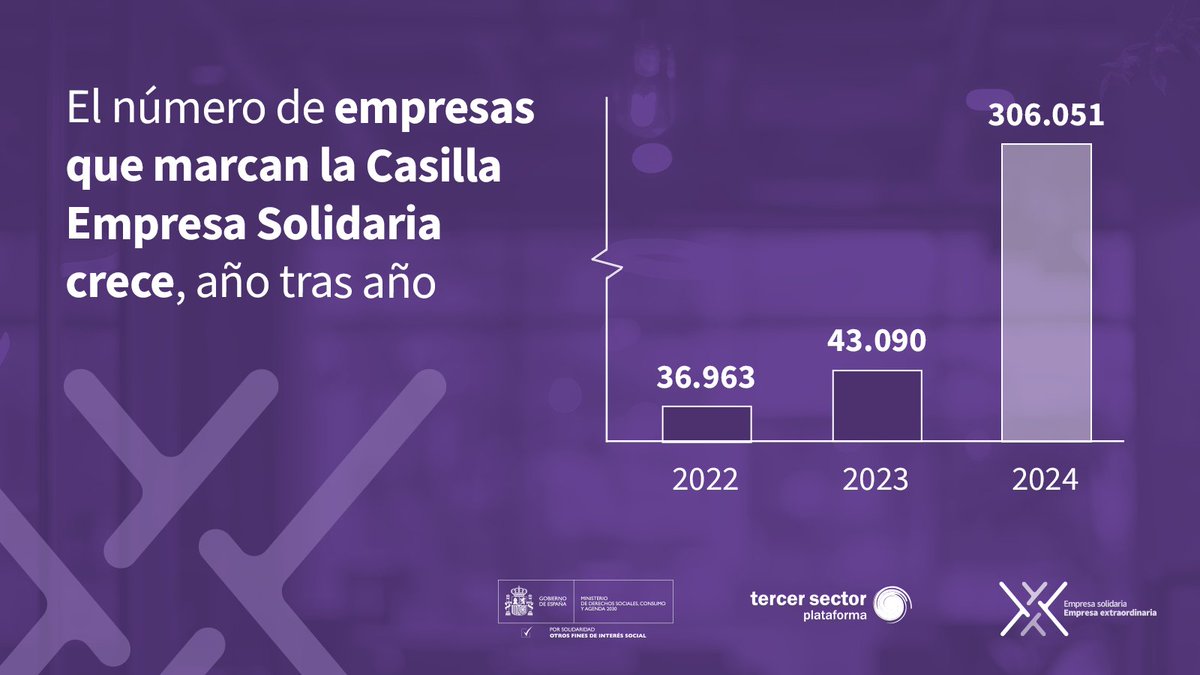 ¿Sabías que el número de empresas que marcan la Casilla Empresa Solidaria se ha multiplicado por 7 en los últimos años?

🔶2022 👉36.963 
🔶2023 👉43.090
🔶2024 👉 306.051 

Infórmate: bit.ly/4dOuaAY
#CasillaEmpresaSolidaria #EsXTi #ImpuestoDeSociedades