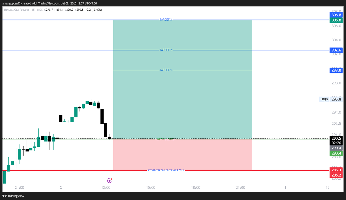 tradesk_traders's tweet image. #NaturalGas

Shows Some Pullback.
Will Try upside Small Risk.

Small Qty going with!✅
