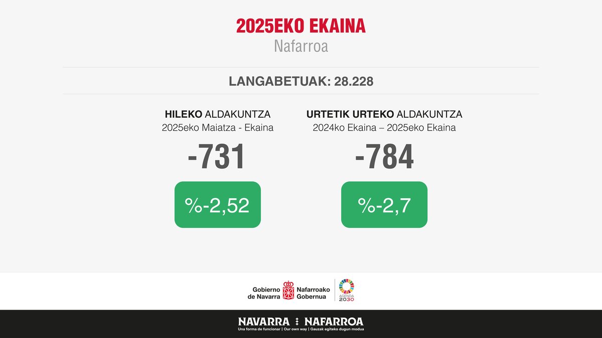 Langabeziaren jaitsiera berria #Nafarroan ekainean📉
 
- 731 langabe gutxiago!!

 - Maiatzarekin alderatuta, %2,52 jaitsi da

-  784 langabe gutxiago!!

-  %2,7ko jaitsiera azken urtean

👩‍⚕️👷‍♂️👨‍🏭
<a href="/DSociales_na/">Derechos Sociales Navarra / Eskubide Sozialak</a> 
<a href="/empleo_na/">Empleo - Lansare</a>