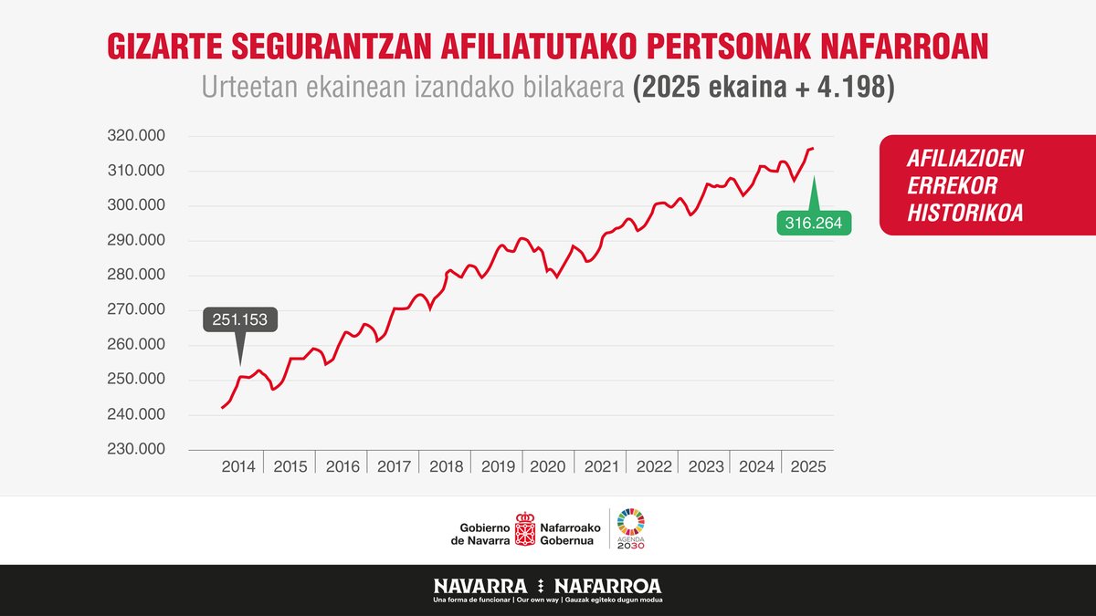 Afiliazio errekor berria ekainean!!
 
Inoiz ez da hainbeste jende aritu lanean #Nafarroa!! 📈
 
-316.264 pertsona Gizarte Segurantzan afiliatuta

 -Maiatzean baino 127 gehiago! %0,04 gehiago!

 -Duela urtebete baino 4.918 gehiago! %1,58 gehiago!!
👩‍⚕️👷‍♂️👨‍🏭
<a href="/DSociales_na/">Derechos Sociales Navarra / Eskubide Sozialak</a> 
<a href="/empleo_na/">Empleo - Lansare</a>