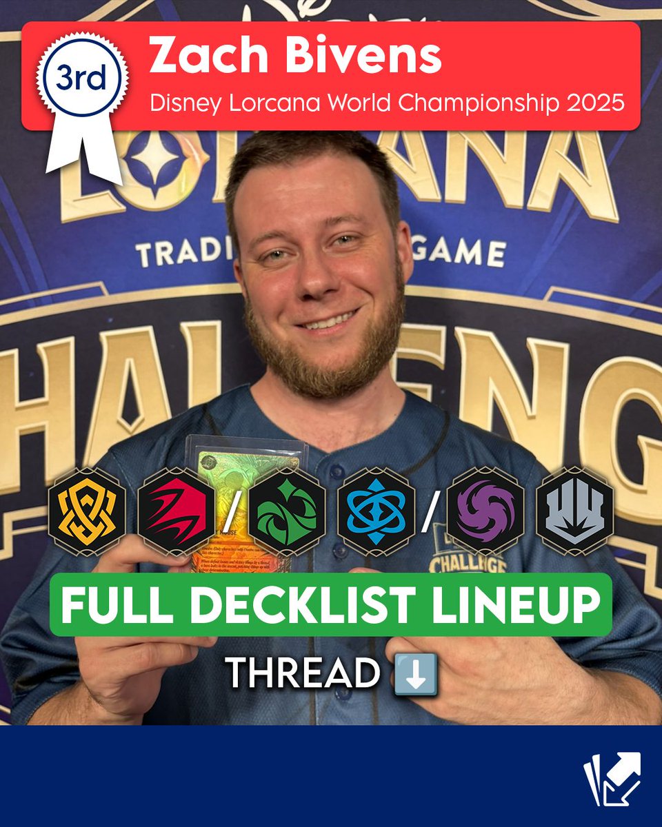 Cardmarket - Lorcana (@cardmarketdlc) on Twitter photo 🥉 <a href="/zachbivens1/">Zach Bivens</a> finished in the Top 3 at the World Championship 💪
His drive, consistency, and love for this game is unmatched 💜
A true community favorite and Lorcana legend! 🌟
Lineup: 🟡🔴 / 🟢🔵 / 🟣⚪
🧵 All 3 decks he brought to the World Champs in the thread below ⬇️ 🥉 <a href="/zachbivens1/">Zach Bivens</a> finished in the Top 3 at the World Championship 💪
His drive, consistency, and love for this game is unmatched 💜
A true community favorite and Lorcana legend! 🌟
Lineup: 🟡🔴 / 🟢🔵 / 🟣⚪
🧵 All 3 decks he brought to the World Champs in the thread below ⬇️