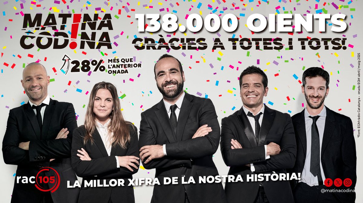 Matina, Codina! (@matinacodina) on Twitter photo 🎉 Cada dia, 1⃣3️⃣8️⃣.0⃣0⃣0⃣ matiners escolten el <a href="/matinacodina/">Matina, Codina!</a> a <a href="/rac105/">RAC105</a>!!
❤️ Gràcies a tots, de veritat. 🎙️Felicitats pel programa! 🎉 Cada dia, 1⃣3️⃣8️⃣.0⃣0⃣0⃣ matiners escolten el <a href="/matinacodina/">Matina, Codina!</a> a <a href="/rac105/">RAC105</a>!!
❤️ Gràcies a tots, de veritat. 🎙️Felicitats pel programa!