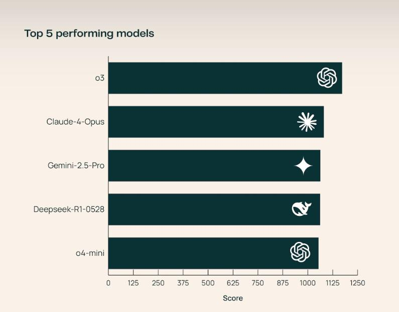 thenomadevel's tweet image. I’ve been testing out a bunch of LLMs recently, but @deepseek_ai-R1 keeps standing out.
Now it’s ranked right next to GPT-4o and Claude Opus in SciArena’s benchmark, and it's fully open-source. That’s massive.