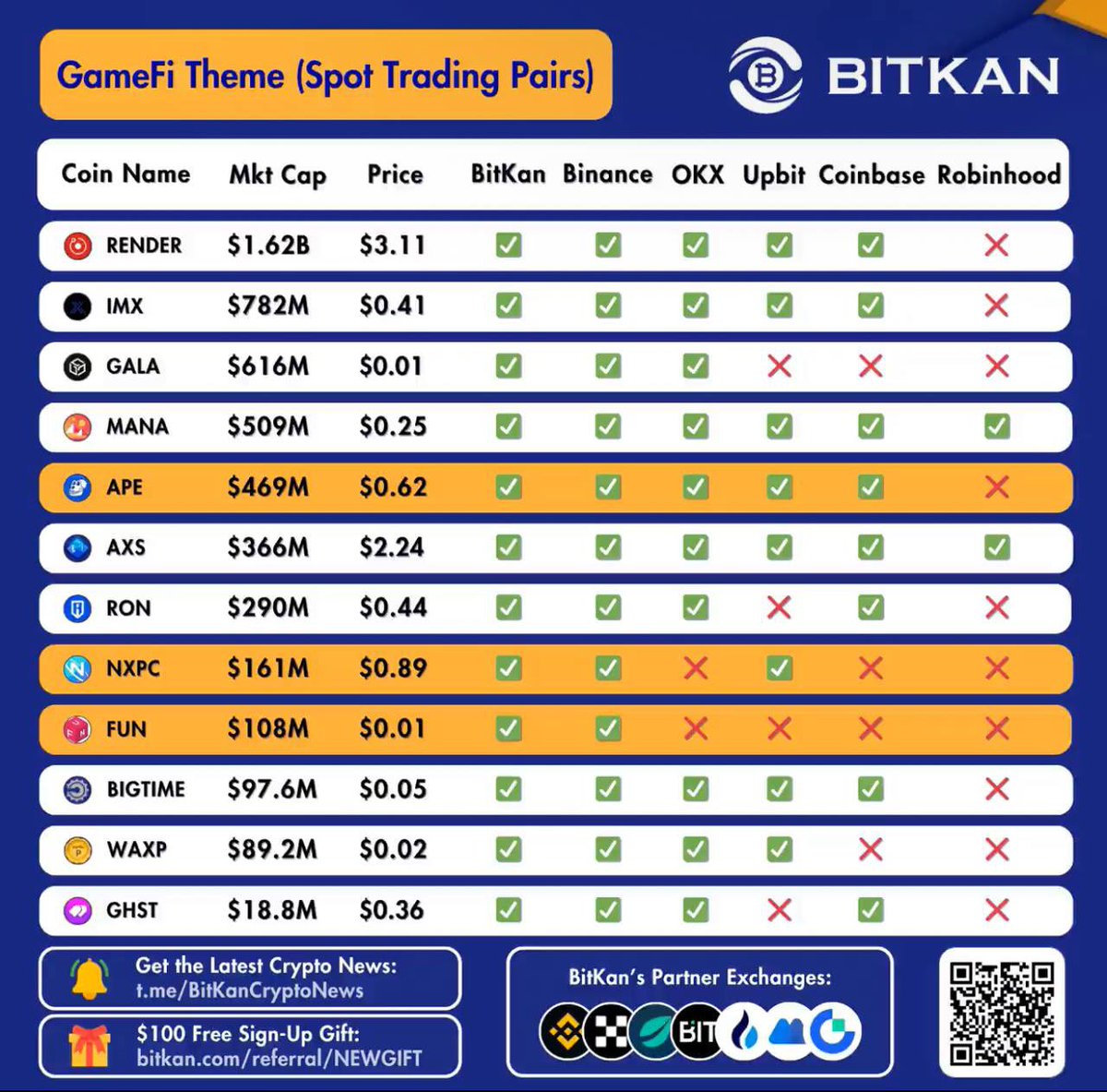 Top #GameFi Ecosystem #Crypto Tokens to watch in 2025, ranked by <a href="/BitKanOfficial/">BitKan</a>

 1. $RENDER
 2. $IMX
 3. $GALA
 4. $MANA
 5. $APE
 6. $AXS
 7. $RON
 8. $NXPC
 9. $FUN
 10. #BIGTIME
 11. $WAXP
 12. $GHST

Which ones are you stacking? 💎