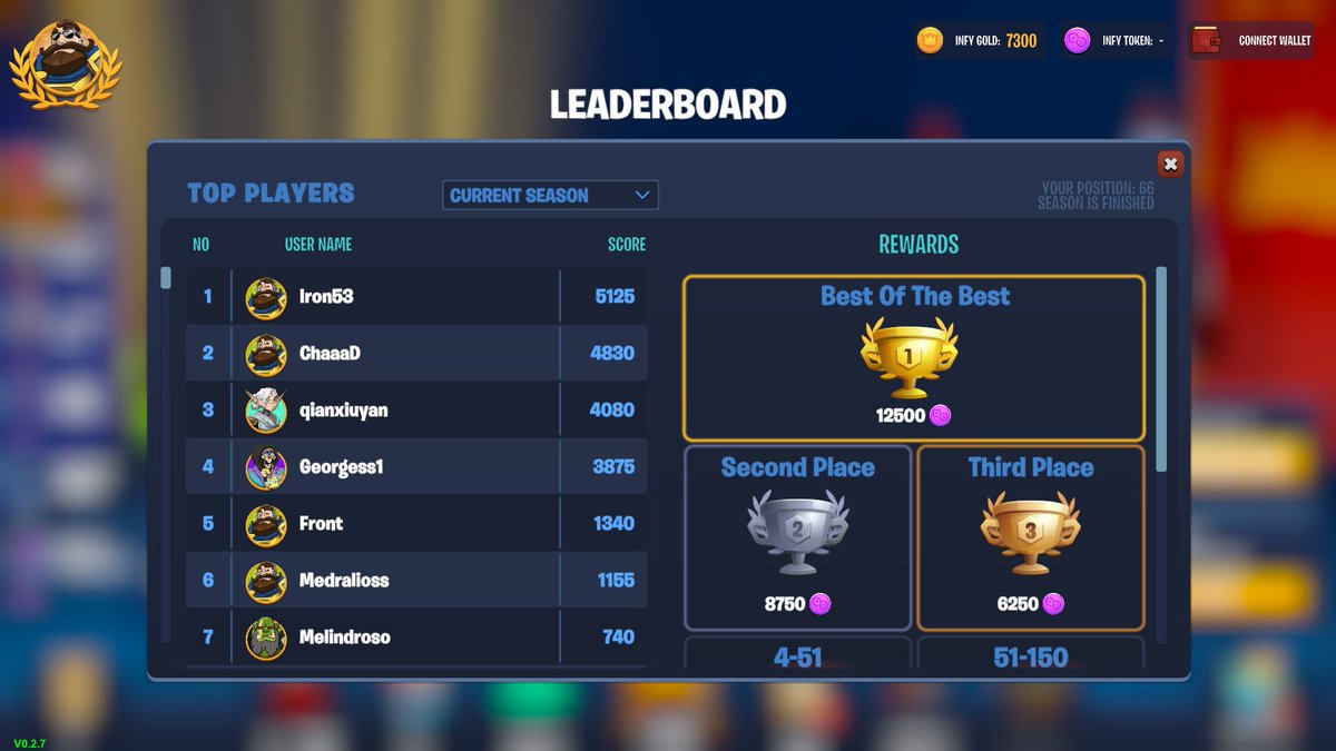 infygamestech's tweet image. 🏆 3rd INFY Leaderboard Season in Infinity Heroes has officially ended!
INFY rewards are now claimable in-game. Congrats to all participants and top contenders!
💰 Reward Structure:
1st – 12,500 INFY
2nd – 8,750 INFY
3rd – 6,250 INFY
4–50 – 2,500 INFY
51–150 – 1,250 INFY
All…