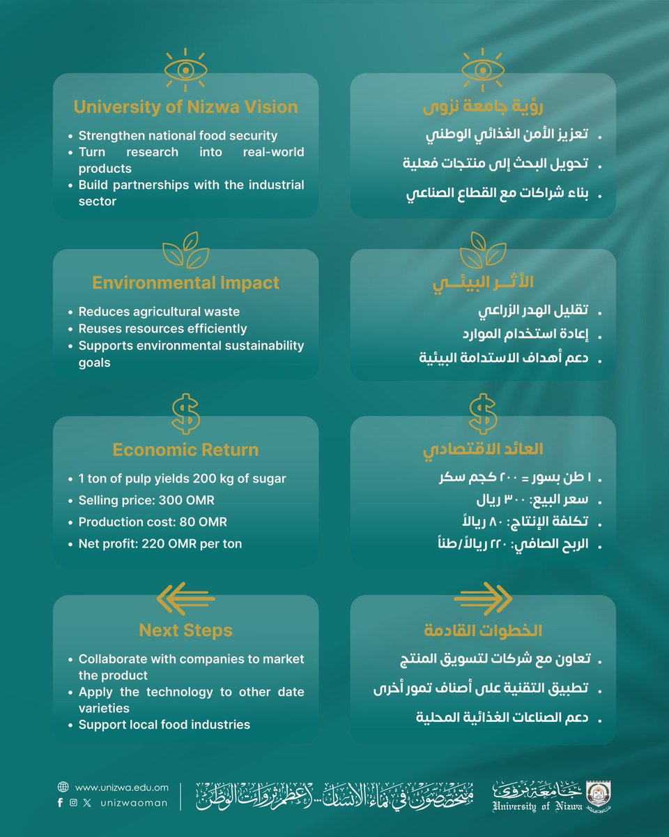 ✨تحويل الفائض إلى فرصة…
باحثون من #جامعة_نزوى يطورون طريقة لتحويل بسور تمر المبسلي إلى سكر سائل طبيعي عالي الجودة.

المشروع الحائز على المركز الأول🥇في المؤتمر الدولي السابع لسلامة وجودة الغذاء، يسهم في دعم الأمن الغذائي، وتقليل الفاقد الزراعي، وفتح آفاق جديدة للصناعة المحلية.