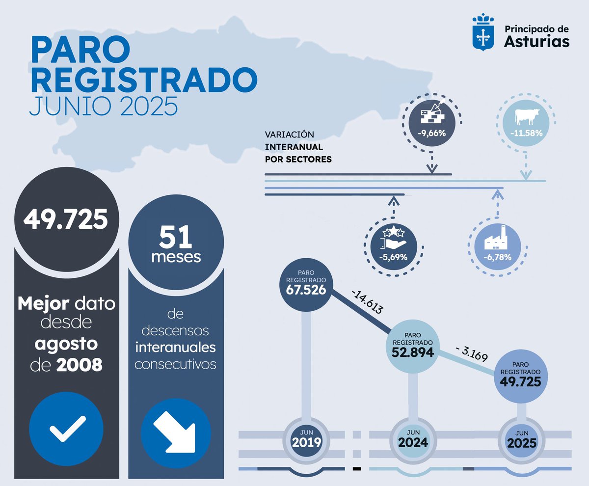 Asturias baja de los 50.000 parados por primera vez desde el año 2008

En Asturias hay 393.000 cotizantes, también el mejor dato en 17 años