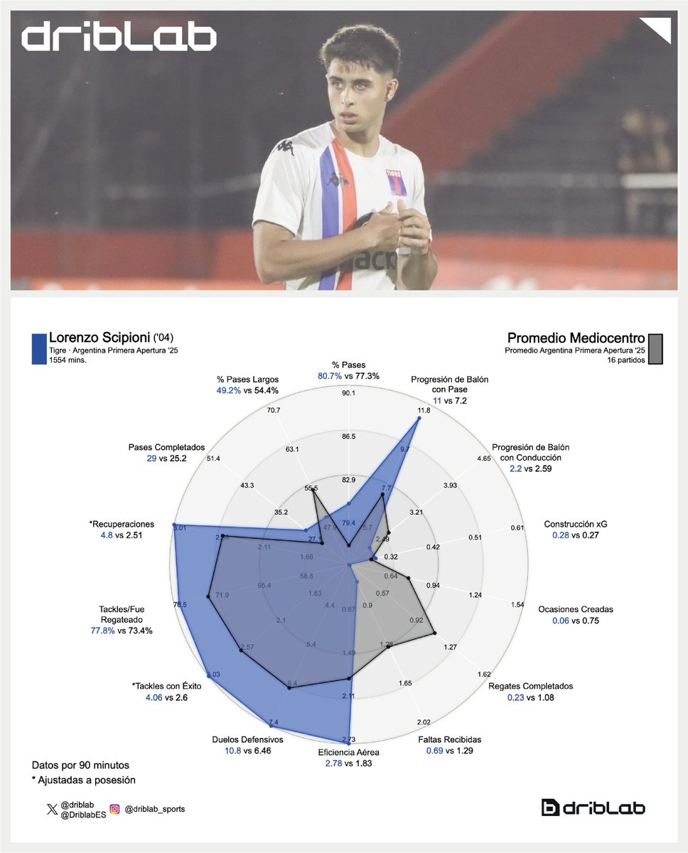 📈 En nuestro Score, que permite crear un ranking en torno al rendimiento de los jugadores de cada liga, Lorenzo Scipioni ocupa el puesto 21 de 113 mediocentros con más de 450 minutos en la Primera Apertura argentina. 

Tan solo tiene 20 años.