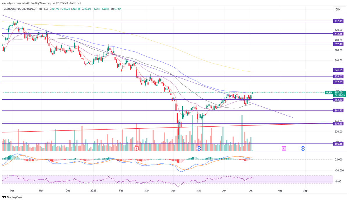 marketgem's tweet image. #GLEN here comes £3 soon