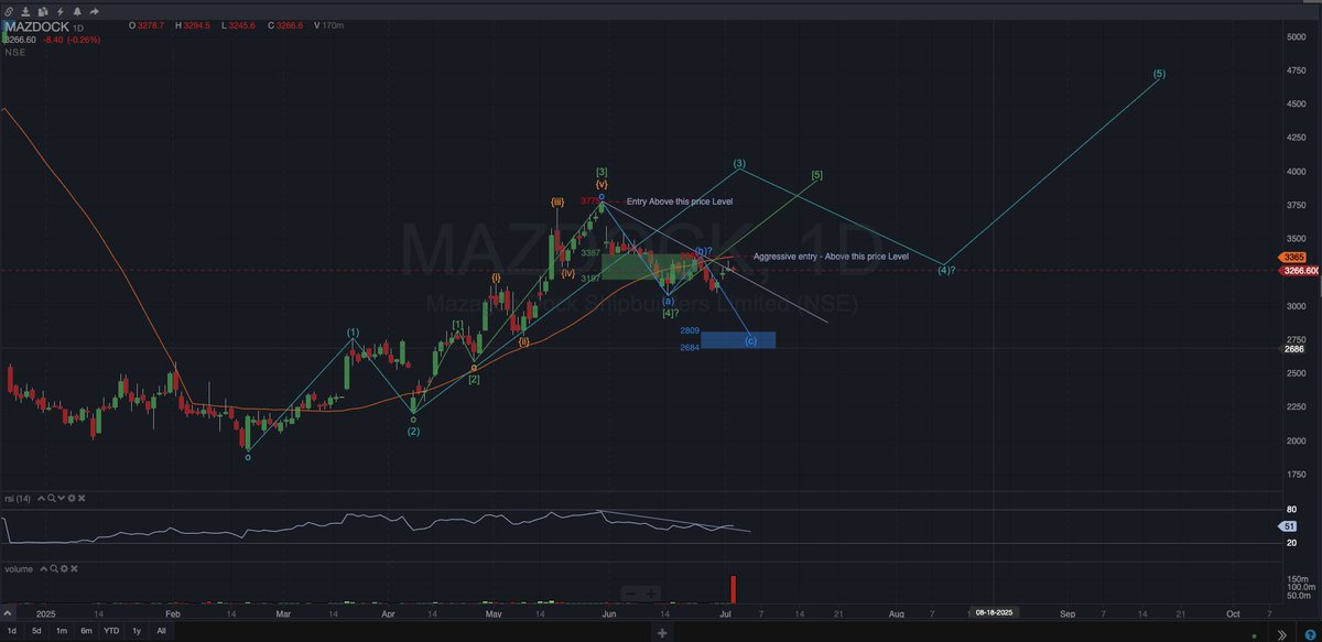 TradecafeIO's tweet photo. MAZDOCK - EW - COUNT 
Not a Trade reco
Do your due diligence
#Nifty #StockMarketIndia #Mazdock https://t.co/UN3VJyZYcY