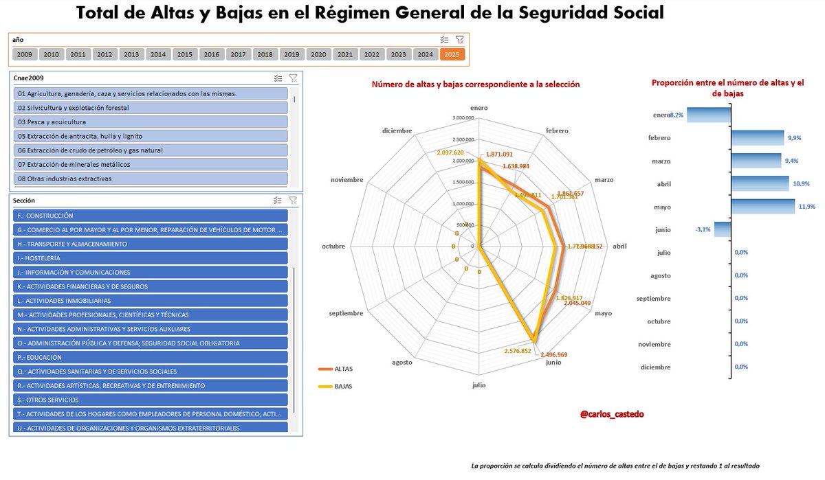 En el mes de junio se rompe la racha de cuatro meses con más altas que bajas en la afiliación del RG de la Seguridad Social

en concreto han sido 79.883 bajas más que altas y una proporción entre altas y bajas de 0,969 (969 altas por cada 1000 bajas)