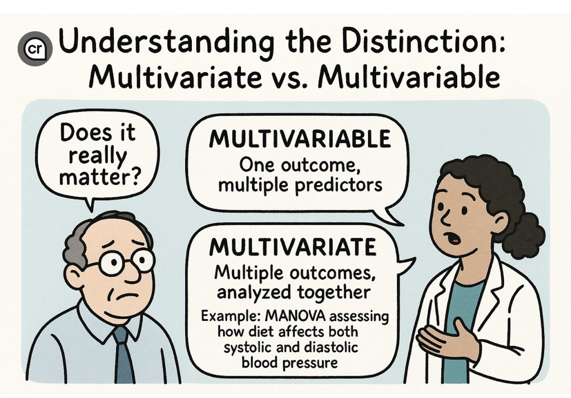 🔸 هل هناك فرق بين Multivariable و Multivariate في تسمية النماذج الإحصائية ذات المتغيرات المتعددة ؟ #إحصاء #البحث_الطبي 

مصطلح  Multivariable  
يقصد به النماذج الإحصائية التي تحتوي على متغيرات مستقلة متعددة ( independent variables ) وتؤثر على متغير تابع واحد ( one outcome)
على