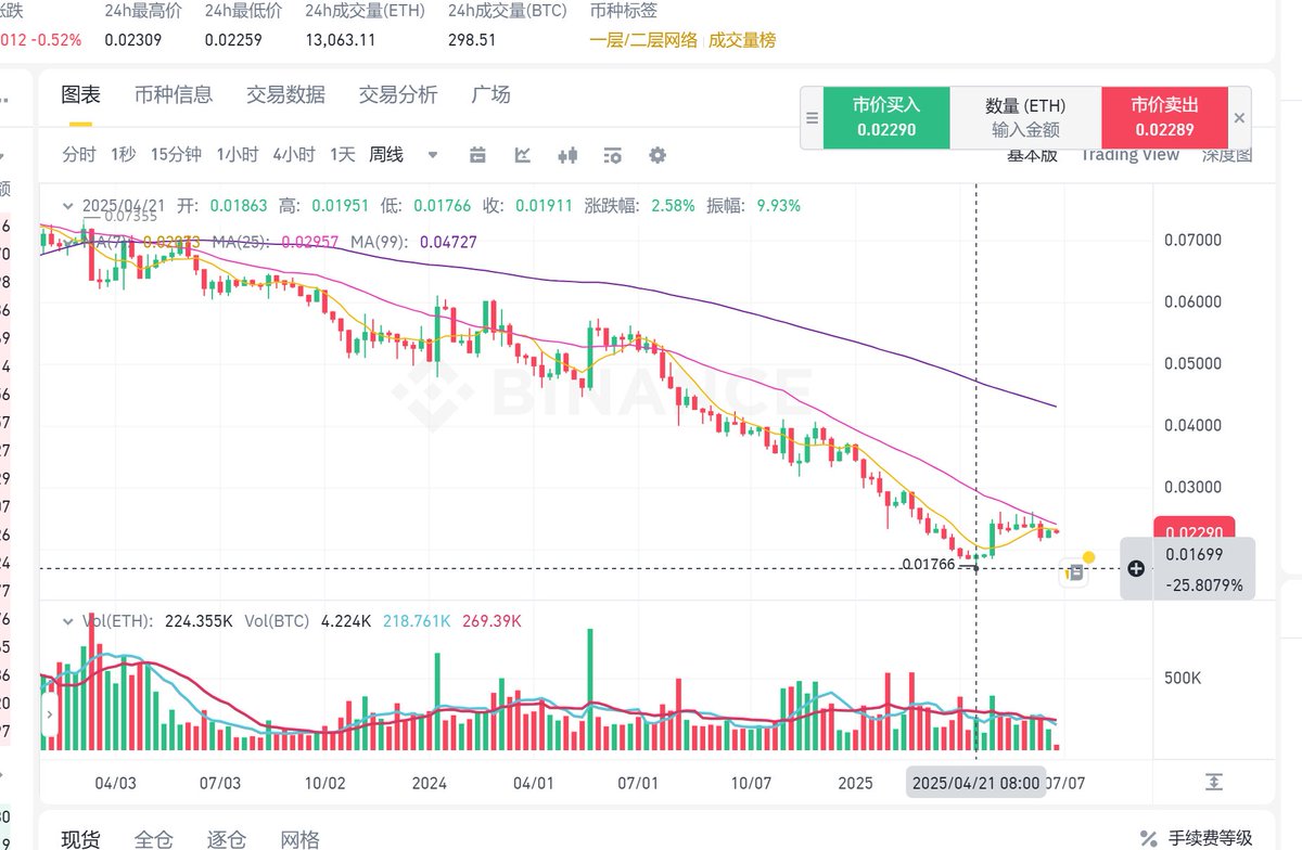 好消息是ETH的市占率有起色。4月下旬以来，ETH/BTC的趋势总体是反转的。

这说明流动性可能正在渐渐向ETH流动。

从BTC独立行情到ETH有起色，可能是资金与情绪正在外溢，渐渐可能会流向至少局部的山寨币。