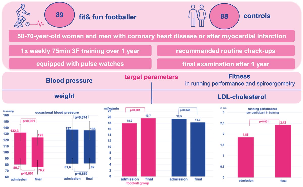 Football as the champion of cardiovascular prevention: results of the randomized and interventional MY-3F study (Fit &amp; Fun with Football after myocardial infarction or coronary artery disease)
academic.oup.com/eurjpc/advance…
#physicalactivity #Sportscardiology #coronaryarterydisease