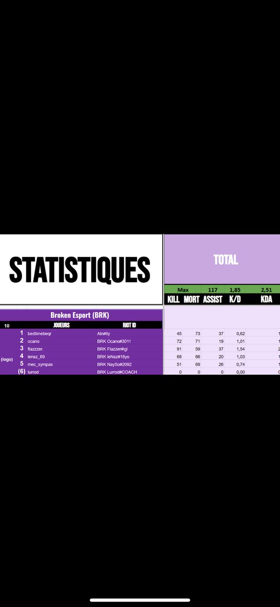 Suis je le monstre que je pensent être #IGL 1,54 de KDA et 91 kill en 4 game meuilleur IGL ?! 🫢🔥