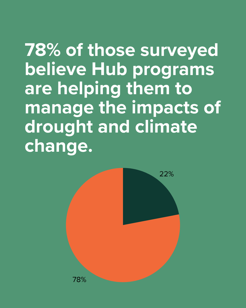 The results are in! Our recent survey shows Hub programs are helping southern NSW farmers manage the impacts of drought.

#FutureDroughtFund
#SNSWInnovationHub
@daffgov
Read more: loom.ly/MRgg3gE