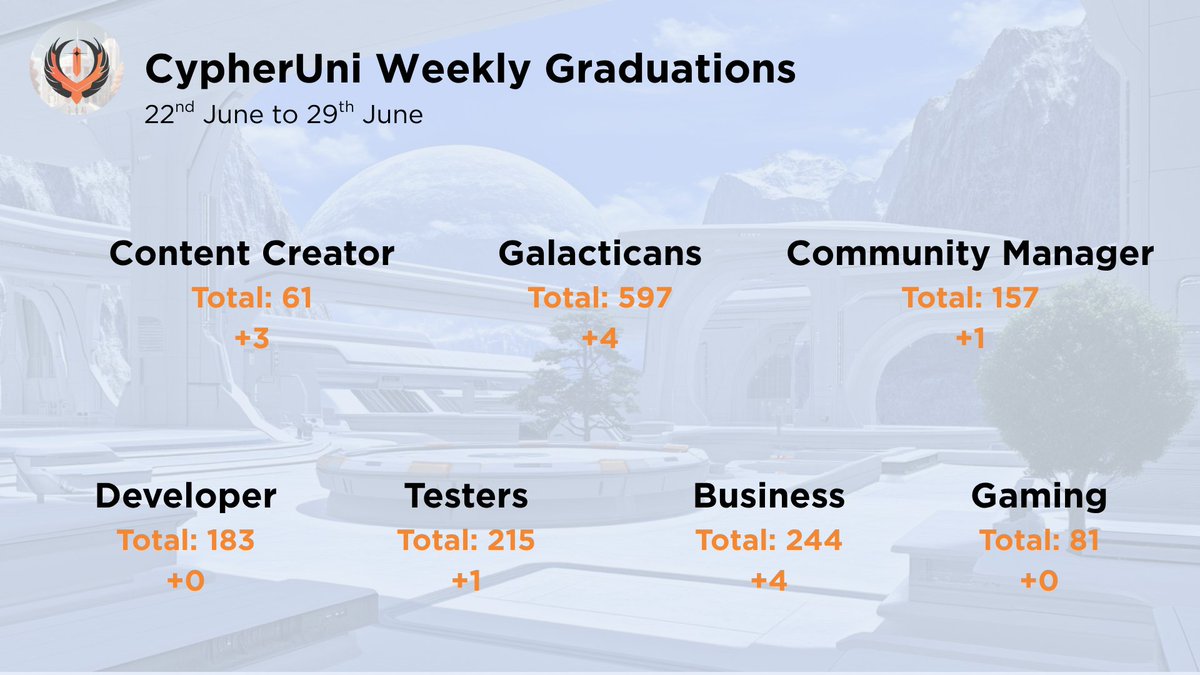 🎉 Huge congrats to last week’s newest grads!

Your drive, curiosity, and dedication are helping shape Galactica’s future. We’re thrilled to have you on board for the next phase of the journey. Let’s hear it for the latest graduates from every faction! 🚀

🧑‍🎓🌀 New Galacticans
