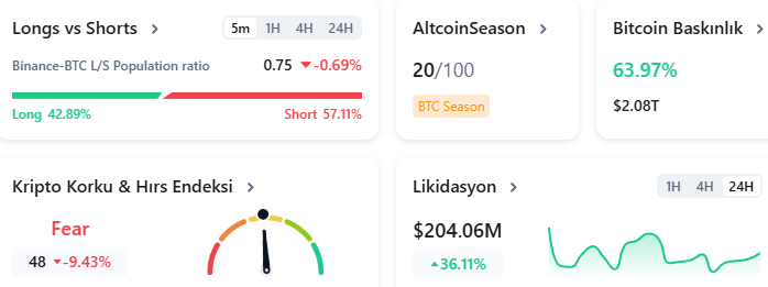 Piyasa, #Bitcoin'in hakimiyetiyle birlikte nötr bir korku-hırs dengesinde seyrediyor. 

Short pozisyonların artışı ve likidasyonlardaki yükseliş, trader'lar arasında temkinli bir yaklaşım olduğunu gösteriyor.

#Altcoin sezonu henüz başlamamış gibi görünürken, Bitcoin'in