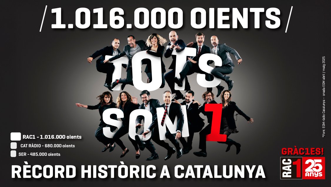 EsportsRAC1's tweet image. 💥 Sense paraules! 𝟭.𝟬𝟭𝟲.𝟬𝟬𝟬 𝗢𝗜𝗘𝗡𝗧𝗦 ⬆️ GRÀCIES per ser-hi!
📻 '14/15' amb @ntravesa i @xavirocamora: 114.000 oients
📻 #TuDiràs amb @aleixparise: 143.000 oients
📻 #Superesports amb @xpuig75: 279.000 oients