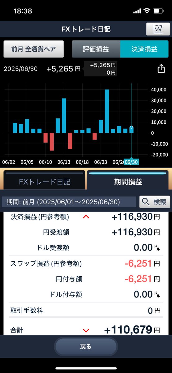 kojiFX666's tweet photo. 2025年6月
良し。利益100,000円超えた😊
少しずつ安定してきてる。
まだまだ、上を目指すよ〜💪 https://t.co/Y7e9KvLi1j