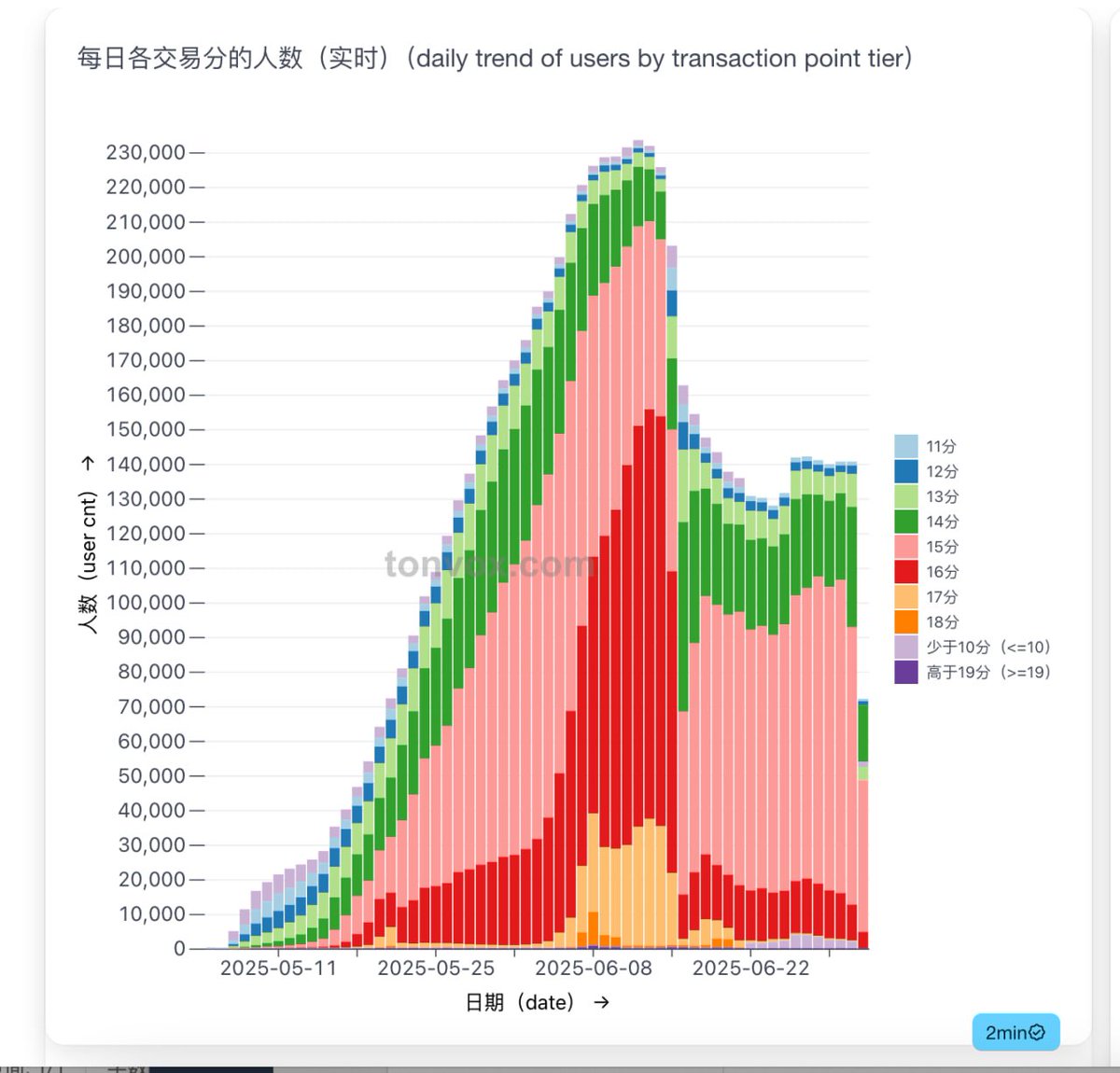 币安 #Alpha 在社交媒体上的热度基本消退了，最近总交易量连日下滑，目前还有14w的账户在孜孜不倦刷分，主刷15分。由于僧多粥少，上的项目也越来越差，币安运营已经完全没有办法了，采取一段、二段领取和低门槛先到先得的方式交叉进行，主打就是一碗水端平。