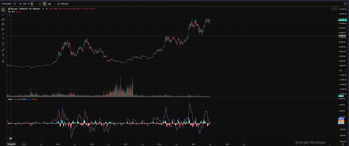 BDeme77's tweet photo. Bitcoin trading now around $106K–$108K. Momentum still alive, eyes on breakout. 👀📈 #BTC #Crypto https://t.co/ADp7oYuinF