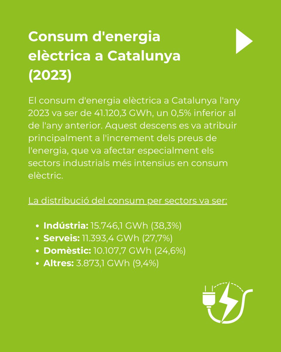 GiDomus's tweet image. 🔎 T’has preguntat mai d’on ve l’energia que consumeixes cada dia?

Quan encens el llum, carregues el mòbil, encens la rentadora o la calefacció... darrere d’aquest gest quotidià hi ha un sistema complex que produeix, transporta i reparteix electricitat a tot el país.