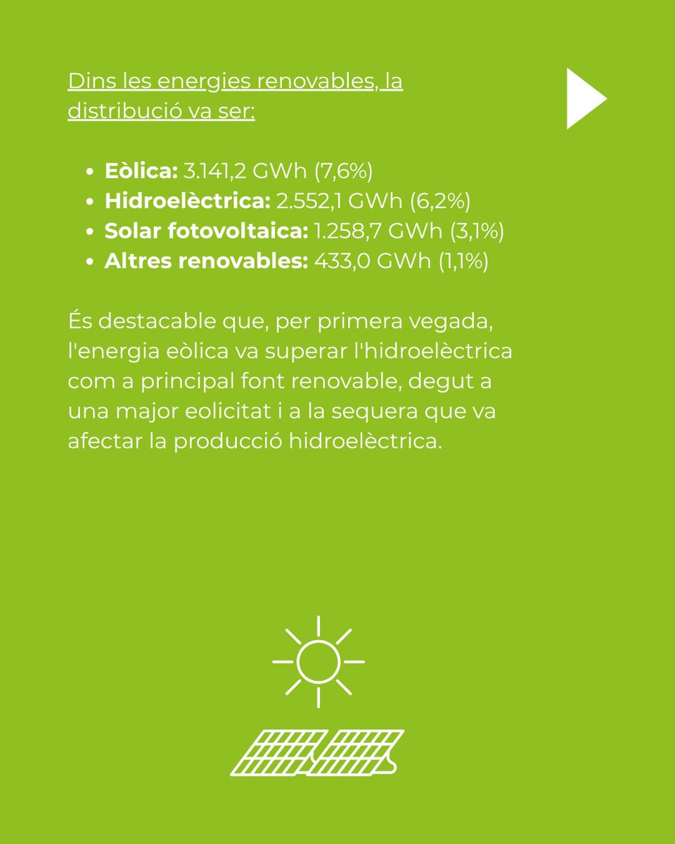GiDomus's tweet image. 🔎 T’has preguntat mai d’on ve l’energia que consumeixes cada dia?

Quan encens el llum, carregues el mòbil, encens la rentadora o la calefacció... darrere d’aquest gest quotidià hi ha un sistema complex que produeix, transporta i reparteix electricitat a tot el país.