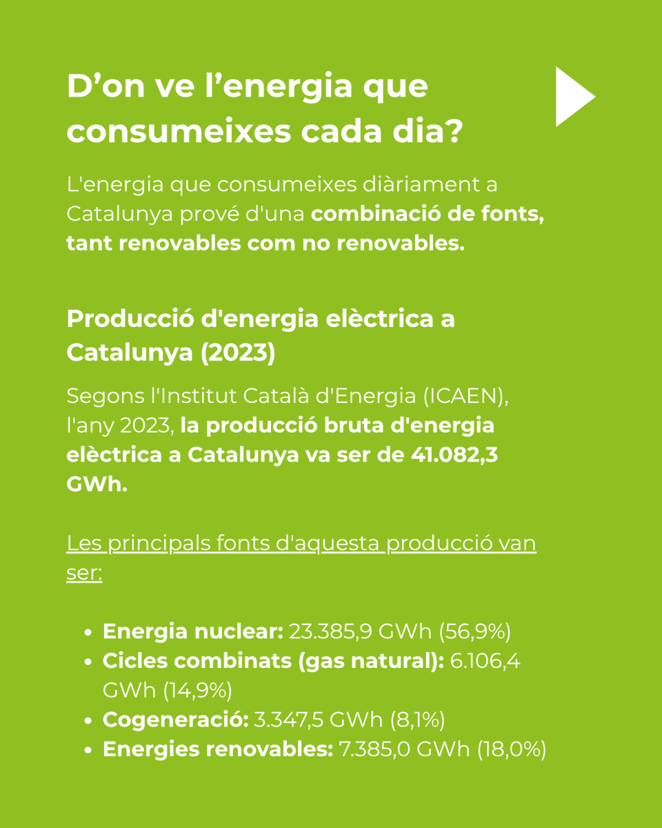 GiDomus's tweet image. 🔎 T’has preguntat mai d’on ve l’energia que consumeixes cada dia?

Quan encens el llum, carregues el mòbil, encens la rentadora o la calefacció... darrere d’aquest gest quotidià hi ha un sistema complex que produeix, transporta i reparteix electricitat a tot el país.