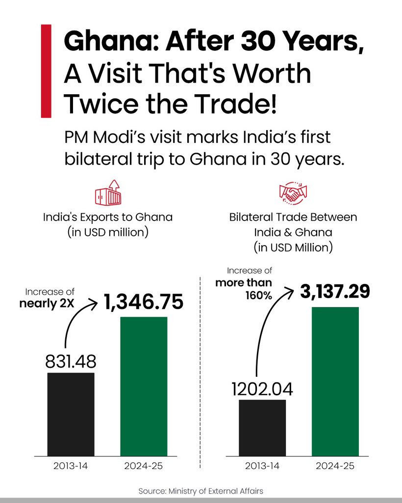 Bharat Index on X: "PM Modi in Ghana: A Trade Story Rewritten! 🇬🇭🇮🇳 PM Modi's visit to Ghana marks India's first in 30 years. Under his leadership, India-Ghana trade has more than