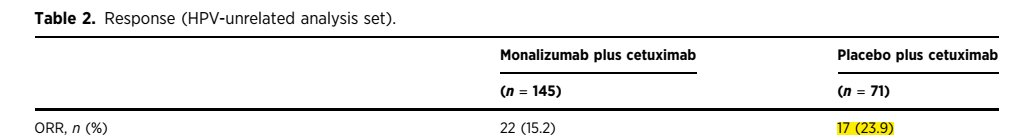 A publication in CCR provides a more recent benchmark for next gen EGFR therapies in head and neck cancer.  Cross trial comparison with $MRUS' data shows a relatively modest numerical difference  for adding the LGR5 arm. (I used ITT analysis to make the comparison more reliable)