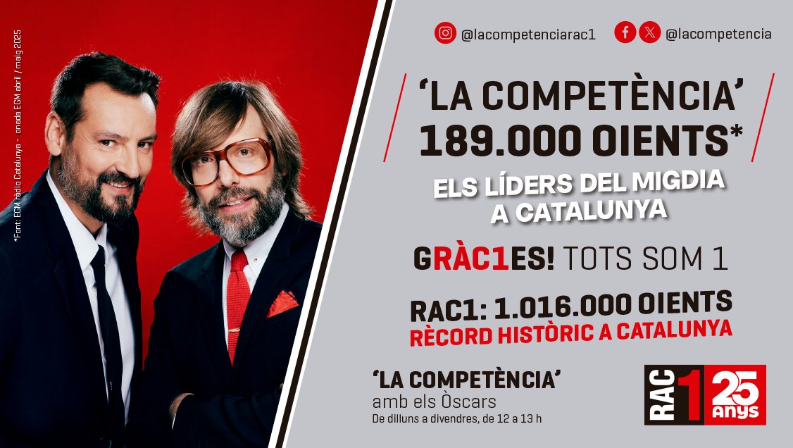 lacompetencia's tweet image. Aquí ho teniu! 🚀
Continuem sent líders tot i la calor que ens fregeix els cervells. Gràcies als 189.000 oients que ens sintonitzeu, gràcies a les 378.000 orelles que ens sentiu cada dia!