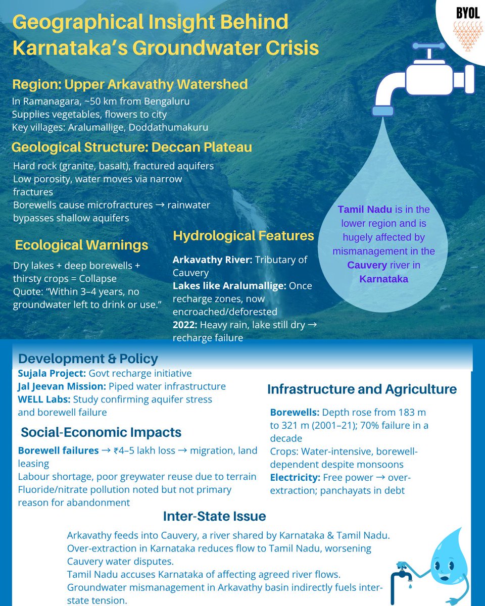 byolacademy's tweet photo. Geographical knowhow of the Arkavathy river (Tributary of Cauvery)- explaining how the issue arise between Karnataka and Tamil Nadu.
#river #issue #Karnataka #crisis #hydrologicalfeatures #ecologicalwarnings #arkavathy #cauvery #TamilNadu #Karanataka