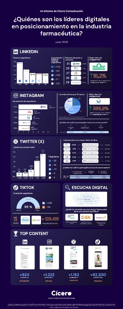 ¡No te pierdas el informe de junio sobre el posicionamiento digital del sector farmacéutico en redes sociales! 🚀

Incluye un análisis cuantitativo y cualitativo de la presencia en las principales redes sociales de más de 40 compañías.

¡Descárgatelo! cicerocomunicacion.es