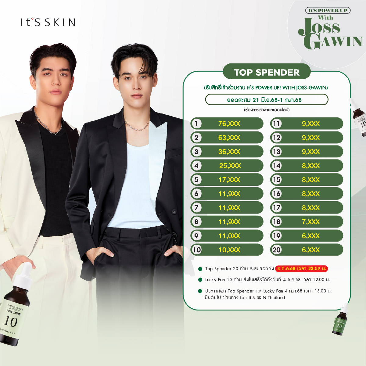 ItsSkinTH's tweet photo. 📢ประกาศยอด Top Spender
ยอดสะสม 21 มิ.ย.-1 ก.ค.68 (ช่องทางสาขาและออนไลน์)
📌Top Spender สะสมยอดได้ถึง 3 ก.ค.68
📱สอบถามเพิ่มเตม Line : @itsskinthailand

#ITSSKINxJossGawin #ITSSKIN #ITSSKINThailand #JossGawin #Josswayar #gawincaskey https://t.co/ooIHierCh1