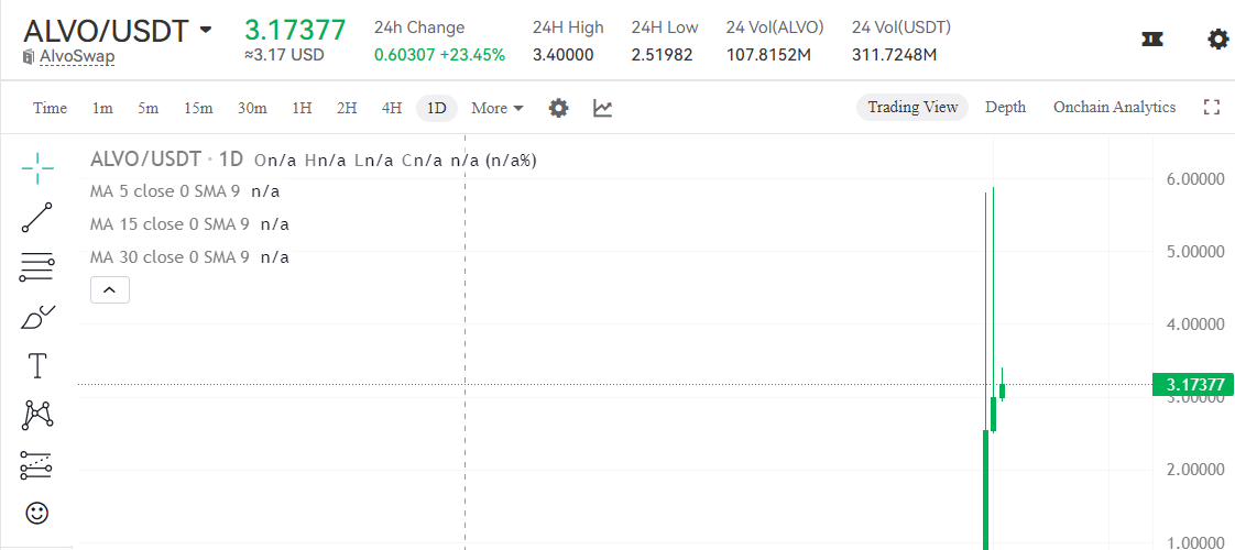 AlvoSwap's tweet photo. 📢 ALVO/USDT is trading at $3.17 (+23.45% in 24h)

This reflects increased early-stage activity as we continue deploying core components of the AlvoSwap ecosystem.

More updates on integration milestones coming soon.

Jucoin:https://t.co/6LNK4ddcIc https://t.co/Gbf5Le7zwv