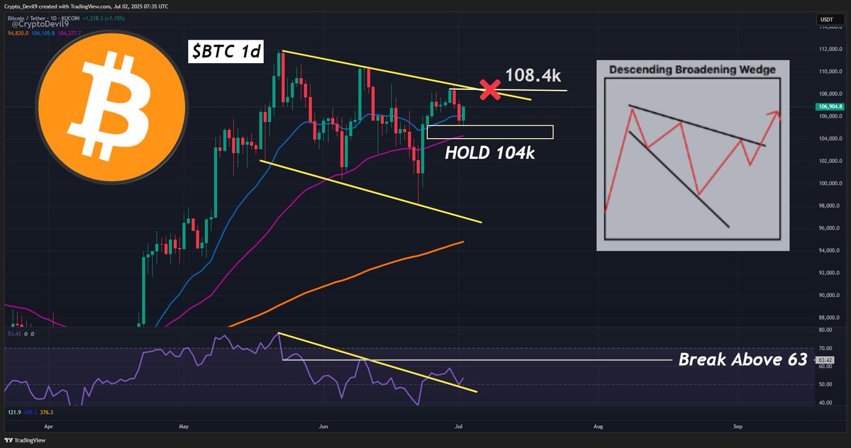 CryptoDevil9's tweet image. $BTC - Interesting......