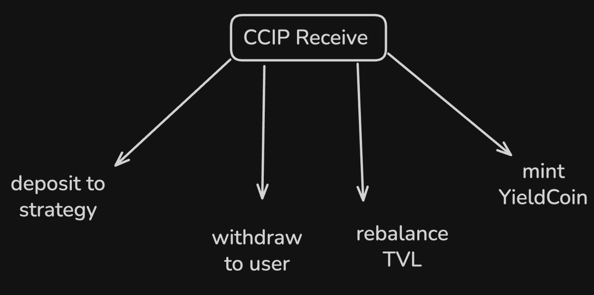 contractlevel's tweet image. YieldCoin smart contracts handle CCIP messages differently depending on tx type. Certora allows us to explore these paths and verify their intended behavior. For example, we may expect certain events or value transfers to occur in some cases, and further CCIP txs in others.