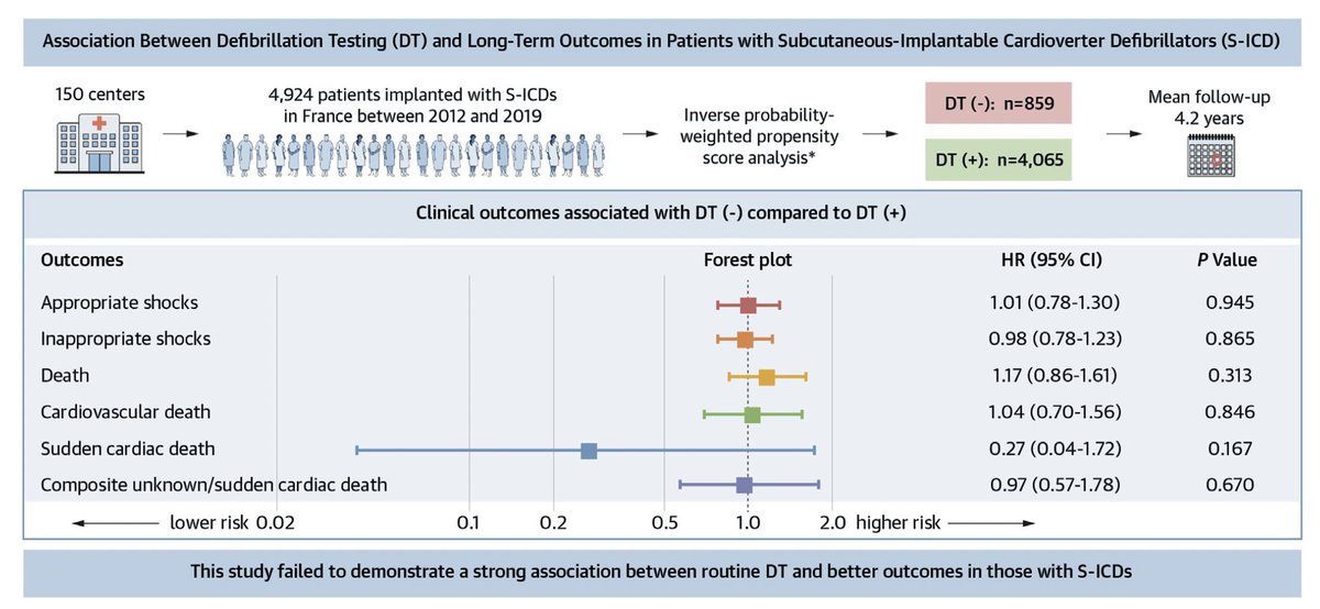 Eloi Marijon, MD (@eloimarijon) on Twitter photo 🚨 New in JACC:
"Defibrillation Testing During Implantation of S-ICDs"
In 4,900+ patients, omitting DT was safe and not linked to worse outcomes.
jacc.org/doi/10.1016/j.…
#JACC #SICD #Electrophysiology
<a href="/parcc_inserm/">PARCC-INSERM</a> <a href="/HopitalPompidou/">Hôpital européen Georges-Pompidou AP-HP</a> 🚨 New in JACC:
"Defibrillation Testing During Implantation of S-ICDs"
In 4,900+ patients, omitting DT was safe and not linked to worse outcomes.
jacc.org/doi/10.1016/j.…
#JACC #SICD #Electrophysiology
<a href="/parcc_inserm/">PARCC-INSERM</a> <a href="/HopitalPompidou/">Hôpital européen Georges-Pompidou AP-HP</a>