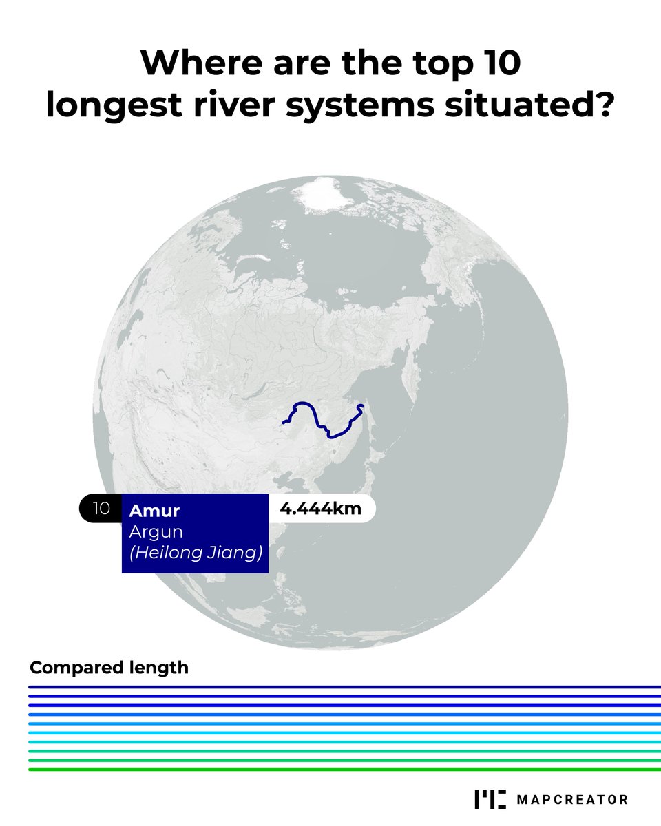 mapcreator_io's tweet image. These are the longest river systems in the world. Note that they are ranked on length, not on drainage area or discharge! 💦 #rivers #flow #worldmap
