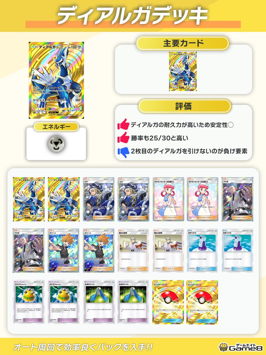 『マホイップイベント』開催!!
オートおすすめ周回デッキはディアルガ👀

🔹解説
・勝率は25/30💪
・負け筋は2枚目のディアルガが引けない
└モンスターボールは2枚必須

▼イベント情報・他のオススメデッキはこちら
game8.jp/pokemon-tcg-po…

#ポケポケデッキ紹介
