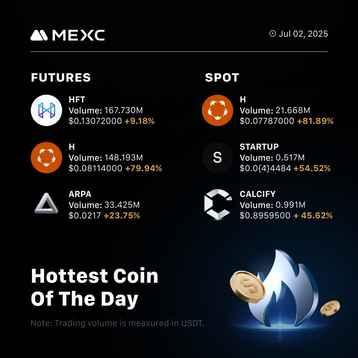 MEXC_Listings (@mexc_listings) on Twitter photo 🔥 HOTTEST OF THE DAY 🔥
Futures:
1️⃣ $HFT
2️⃣ $H
3️⃣ $ARPA
Spot:
1️⃣ $H
2️⃣ #STARTUP
3️⃣ #CALCIFY
Start trading spot and futures on #MEXC with the lowest fees🚀 🔥 HOTTEST OF THE DAY 🔥
Futures:
1️⃣ $HFT
2️⃣ $H
3️⃣ $ARPA
Spot:
1️⃣ $H
2️⃣ #STARTUP
3️⃣ #CALCIFY
Start trading spot and futures on #MEXC with the lowest fees🚀