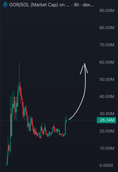 romanolegovichx's tweet photo. Something big is brewing, don’t miss it!

I’ve been saying people are sleeping on $GOR, but something’s about to drop related to what @toly mentioned about creating a Solana fork

It’s clear this project is heading for $100m+ in no time💎

The community keeps growing and buys are coming in strong, the reversal already happened - it’s only up from here 🚀

Gorbagana wants to make Solana Great Again!