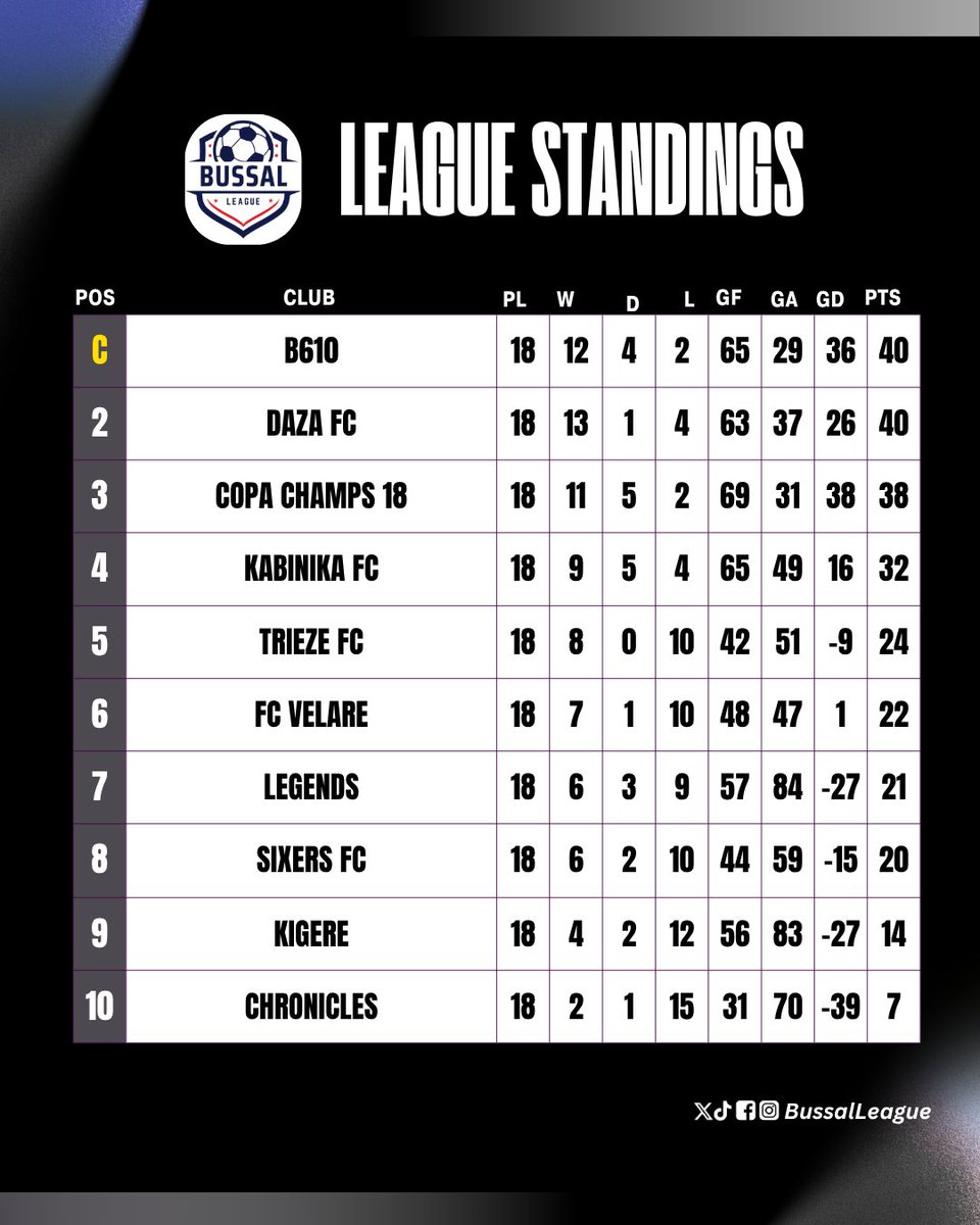 We appreciate all the teams that participated in the league, you showcased 
exceptional talents thank you.