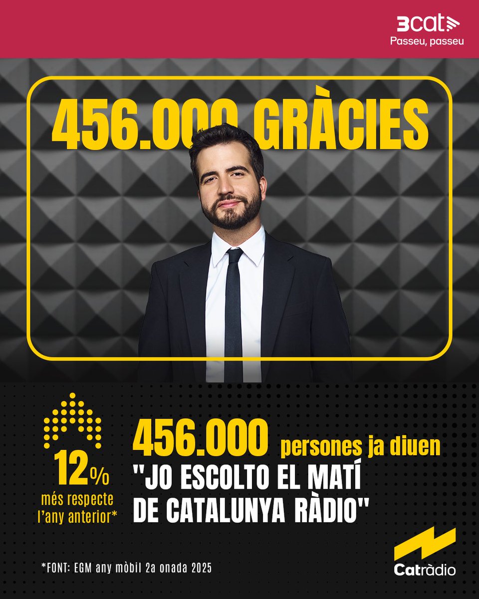 "El matí de Catalunya Ràdio", amb Ricard Ustrell, creix un 12% aquesta temporada i se situa en 456.000 oients diaris #EGM #MatíCatRàdio
3cat.cat/premsa/catradi…