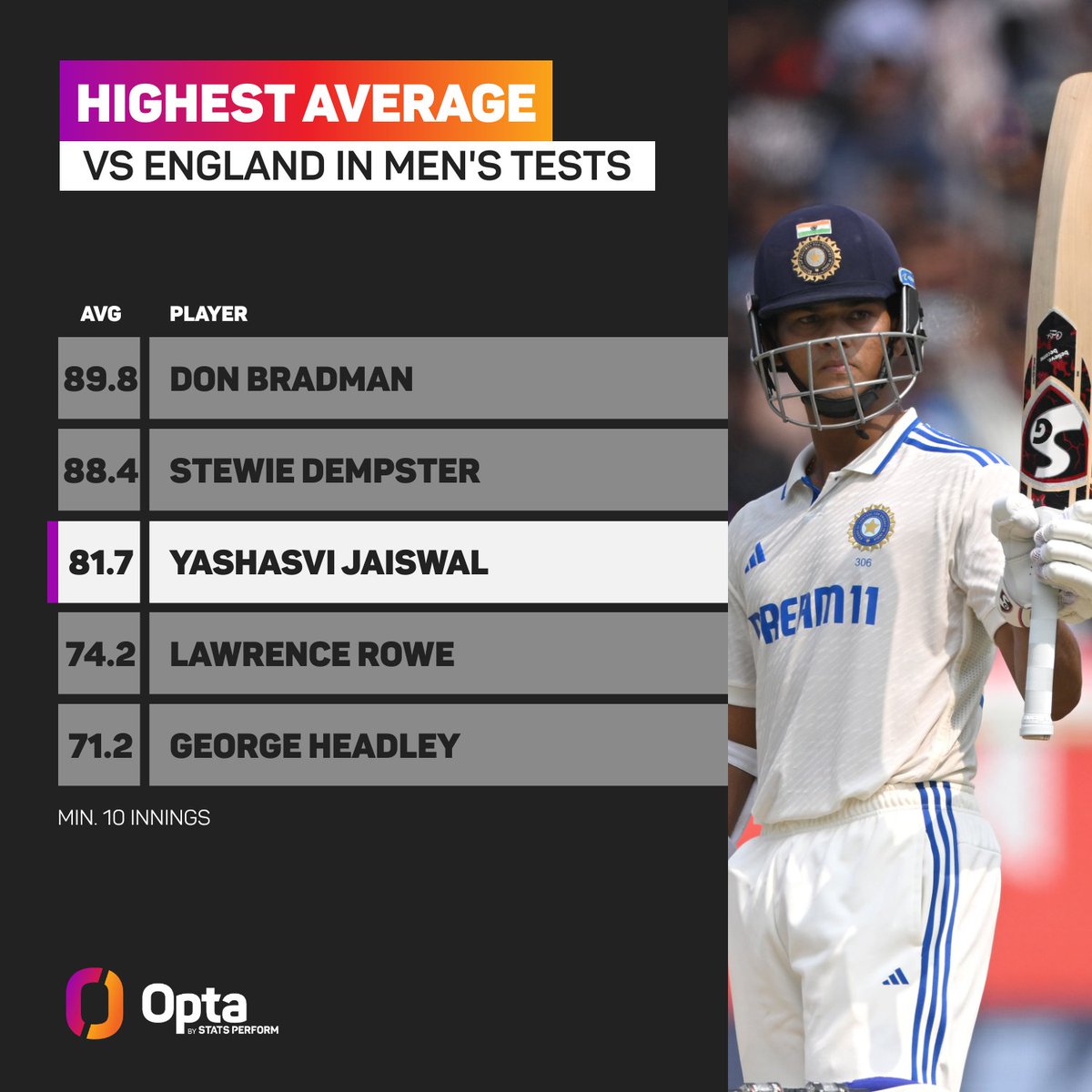 OptaJeev (@optajeev) on Twitter photo 81.7% - <a href="/ybj_19/">Yashasvi Jaiswal</a> averages 81.7 against England in men's Tests, the third-highest among batters with at least 10 innings against the Three Lions behind only Don Bradman (89.8) and Stewie Dempster (88.4). Rarefied.
#ENGvIND 81.7% - <a href="/ybj_19/">Yashasvi Jaiswal</a> averages 81.7 against England in men's Tests, the third-highest among batters with at least 10 innings against the Three Lions behind only Don Bradman (89.8) and Stewie Dempster (88.4). Rarefied.
#ENGvIND
