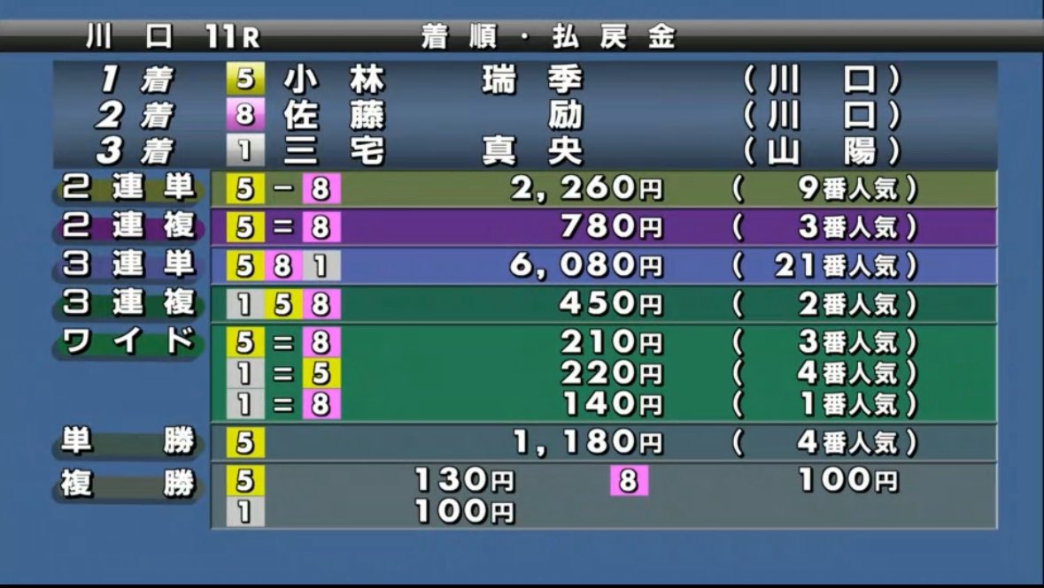 まっすぅ (@massu_auto) on Twitter photo 川口優勝戦🏁
優勝は0線から初優勝目指して逃げる三宅真央選手を、5周回でとらえた小林瑞季選手!
小林選手、おめでとうございます🎉
#川口オート 川口優勝戦🏁
優勝は0線から初優勝目指して逃げる三宅真央選手を、5周回でとらえた小林瑞季選手!
小林選手、おめでとうございます🎉
#川口オート