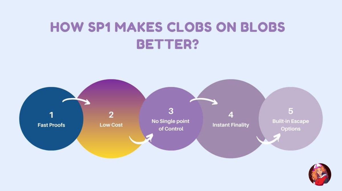 Staceomi's tweet image. How CLOBs on Blobs and ZK Proofs Are Rewiring DeFi Trading.
While crypto markets obsess over memecoins and flashy front ends, a quieter race is happening in the shadows: who can build the fastest, fairest, and most scalable trading infrastructure?
The answer lies at the…