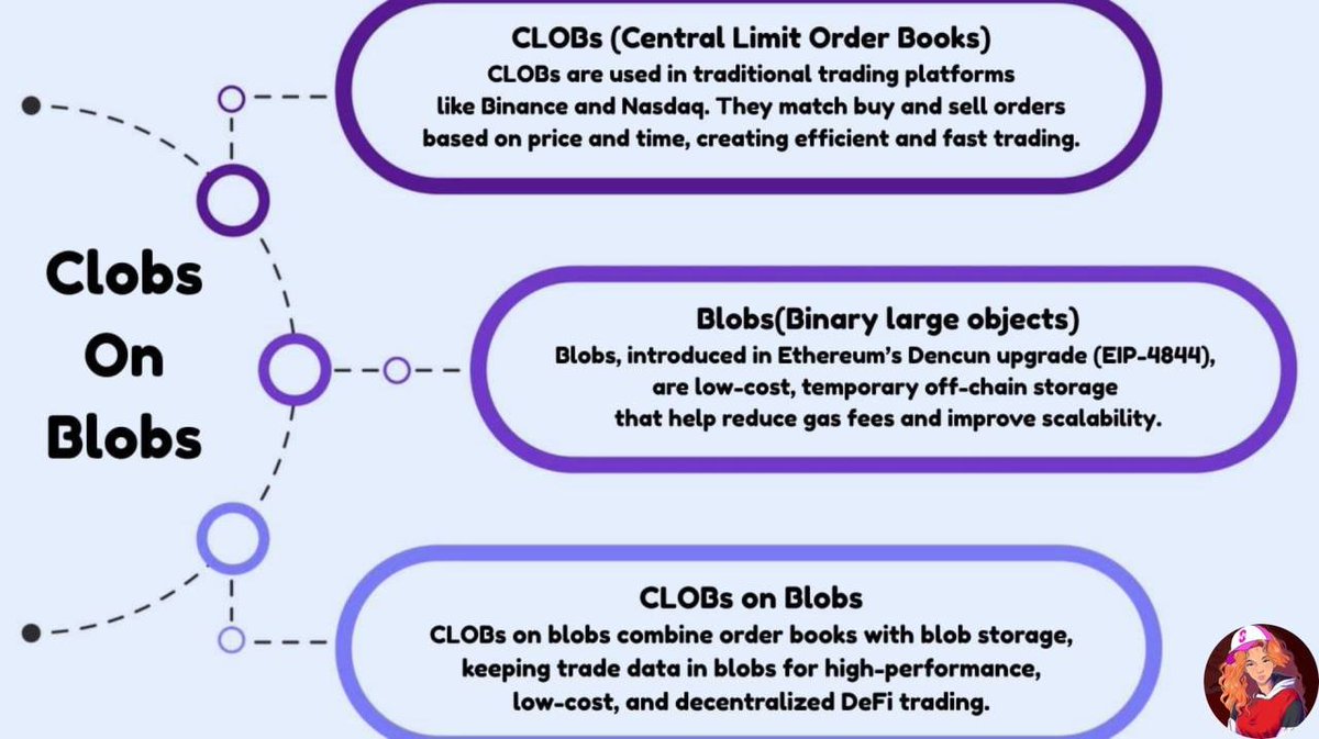 Staceomi's tweet image. How CLOBs on Blobs and ZK Proofs Are Rewiring DeFi Trading.
While crypto markets obsess over memecoins and flashy front ends, a quieter race is happening in the shadows: who can build the fastest, fairest, and most scalable trading infrastructure?
The answer lies at the…